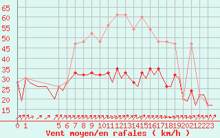Courbe de la force du vent pour London / Heathrow (UK)