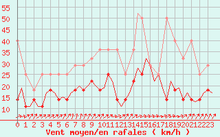 Courbe de la force du vent pour Luxembourg (Lux)