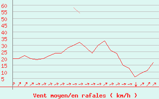 Courbe de la force du vent pour Rovaniemi