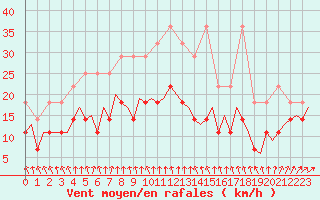 Courbe de la force du vent pour Maastricht / Zuid Limburg (PB)