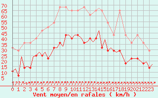 Courbe de la force du vent pour Beauvechain (Be)