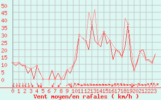 Courbe de la force du vent pour Reus (Esp)