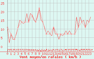 Courbe de la force du vent pour Lechfeld