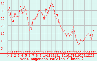 Courbe de la force du vent pour Olbia / Costa Smeralda