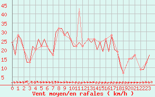 Courbe de la force du vent pour Madrid / Barajas (Esp)