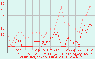 Courbe de la force du vent pour Karlsborg