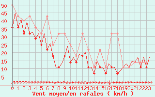 Courbe de la force du vent pour Platform F3-fb-1 Sea