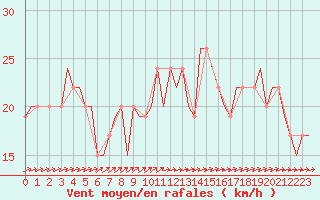 Courbe de la force du vent pour Farnborough