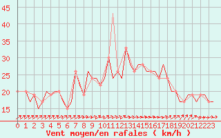 Courbe de la force du vent pour London / Heathrow (UK)