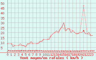 Courbe de la force du vent pour Hamburg-Finkenwerder