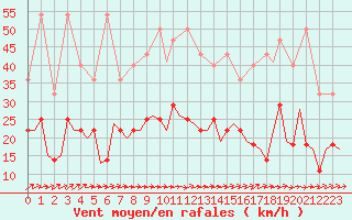 Courbe de la force du vent pour Hannover