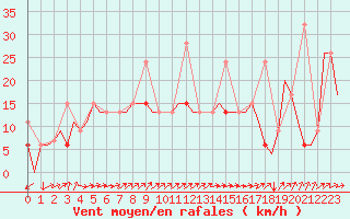 Courbe de la force du vent pour Istanbul / Ataturk