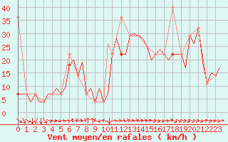 Courbe de la force du vent pour Molde / Aro