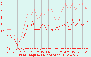 Courbe de la force du vent pour Kuusamo