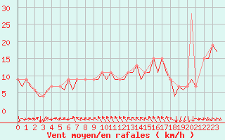 Courbe de la force du vent pour Malaga / Aeropuerto
