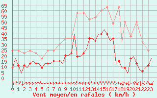 Courbe de la force du vent pour Genve (Sw)