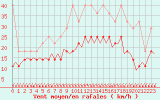 Courbe de la force du vent pour Maastricht / Zuid Limburg (PB)