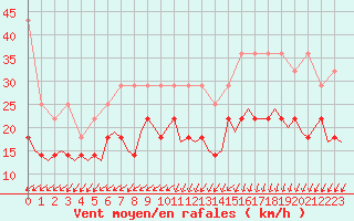 Courbe de la force du vent pour Amsterdam Airport Schiphol
