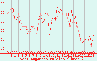 Courbe de la force du vent pour Shannon Airport