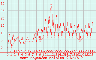 Courbe de la force du vent pour Gyor