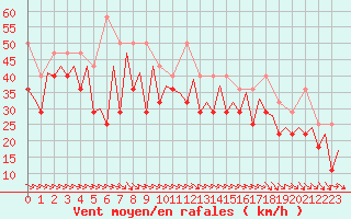 Courbe de la force du vent pour Platform Awg-1 Sea