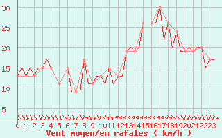 Courbe de la force du vent pour Chisinau International Airport