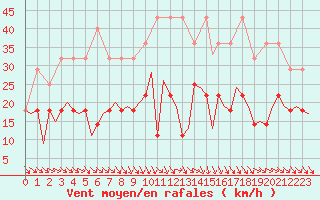 Courbe de la force du vent pour Luxembourg (Lux)