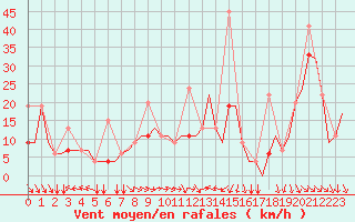 Courbe de la force du vent pour Thessaloniki Airport