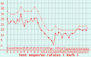 Courbe de la force du vent pour Vadso