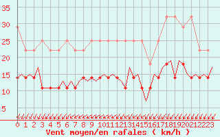 Courbe de la force du vent pour Schaffen (Be)