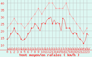 Courbe de la force du vent pour Orland Iii