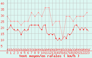Courbe de la force du vent pour Luxembourg (Lux)