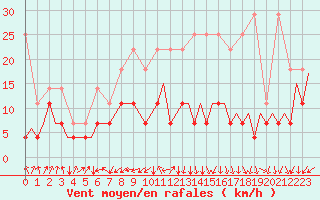 Courbe de la force du vent pour Frankfort (All)