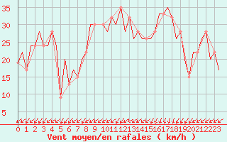 Courbe de la force du vent pour Burgos (Esp)