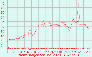 Courbe de la force du vent pour Menorca / Mahon