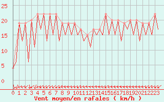 Courbe de la force du vent pour Murcia / San Javier