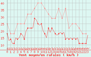 Courbe de la force du vent pour Rygge