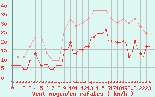 Courbe de la force du vent pour Leconfield