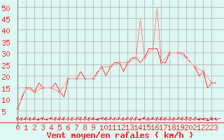 Courbe de la force du vent pour Zaragoza / Aeropuerto