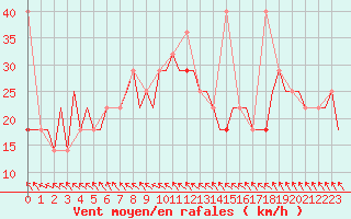 Courbe de la force du vent pour Volgograd