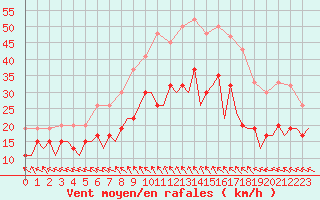Courbe de la force du vent pour Belfast / Aldergrove Airport