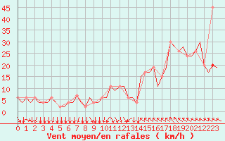 Courbe de la force du vent pour Podgorica Titograd