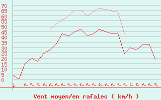 Courbe de la force du vent pour Rota