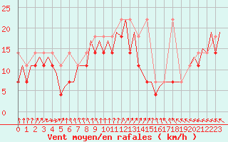 Courbe de la force du vent pour Platform K14-fa-1c Sea