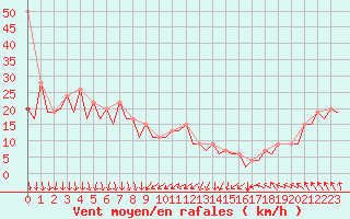 Courbe de la force du vent pour Jersey (UK)