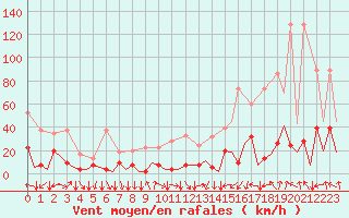 Courbe de la force du vent pour Lugano (Sw)
