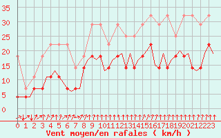 Courbe de la force du vent pour Frankfort (All)