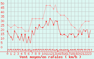Courbe de la force du vent pour Oslo / Gardermoen