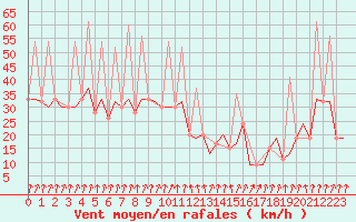Courbe de la force du vent pour Santander / Parayas