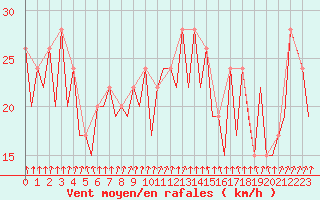 Courbe de la force du vent pour Kirkwall Airport